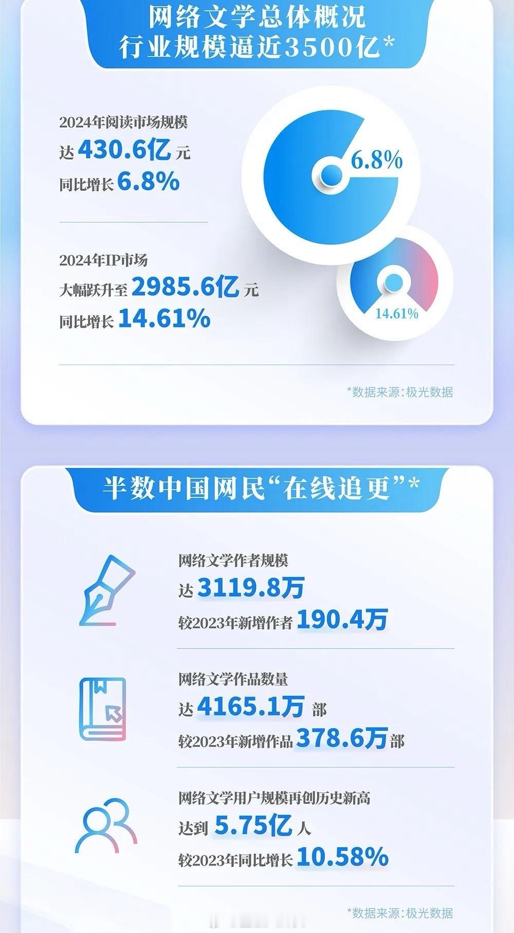 中国网络文学用户规模达5.75亿人核心阅读群体为26至45岁读者，约占全部读者的