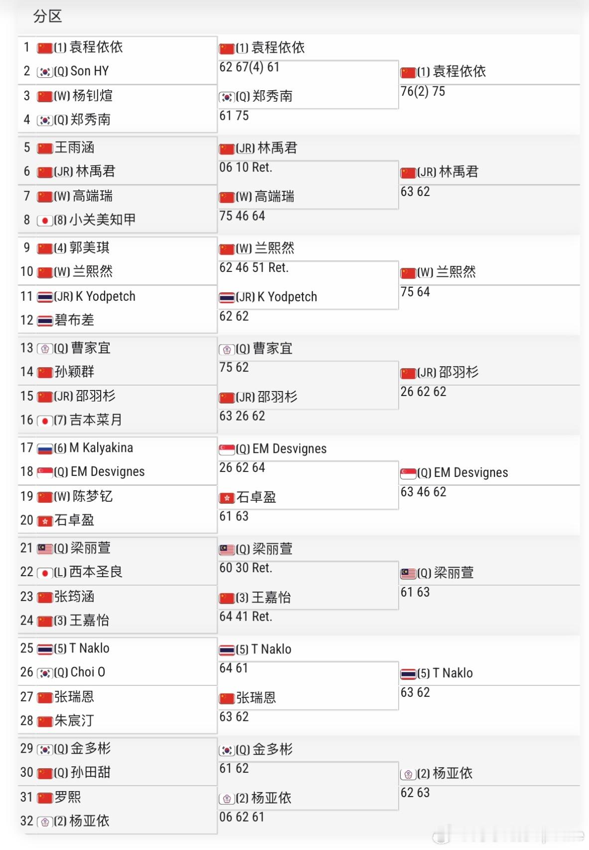 🇨🇳天津W15八强出炉1号种子🇨🇳袁程依依连续两轮击败韩国选手晋级八强?