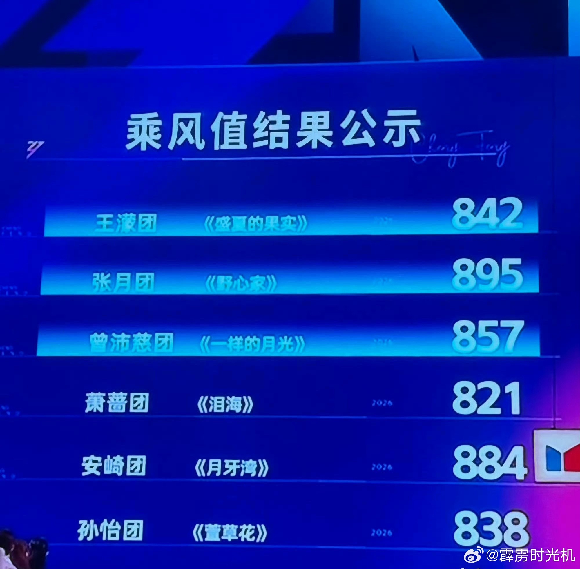 全场最高是张月团的《野心家》，895分。萧蔷组最低～浪姐直播
