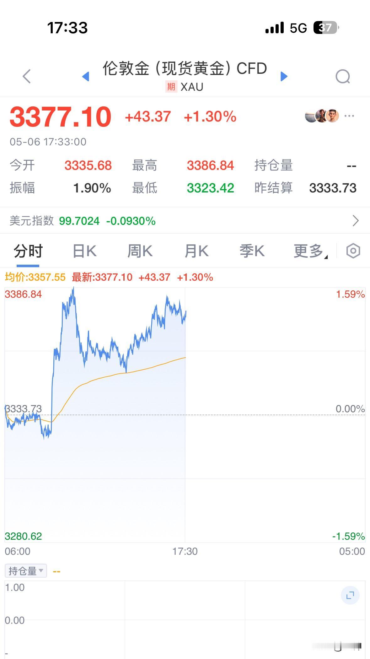 卖黄金买房第一人，今日是持有黄金空单的第100天（2025/6/6星期一）。
现