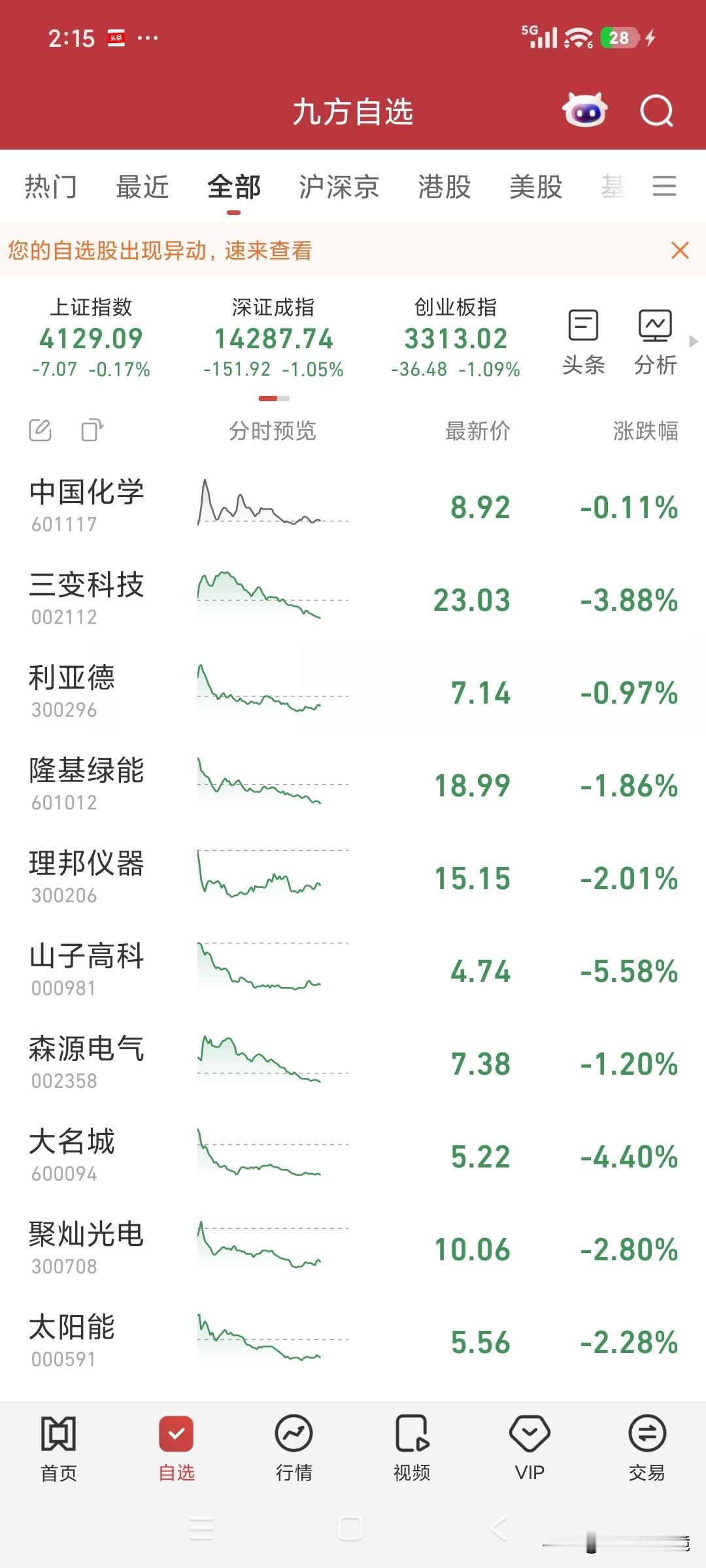 今日A股风向骤变，权重股占据主导，散户瞬间损失惨重。手中的小盘题材股如瀑布般大幅