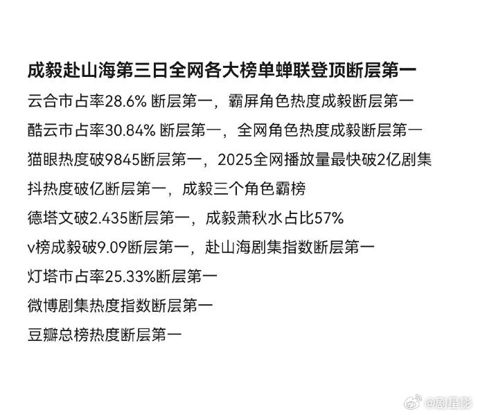 成毅赴山海播出成绩 成毅赴山海2025最快破2亿剧集，这个成绩真的是太牛了呀，这