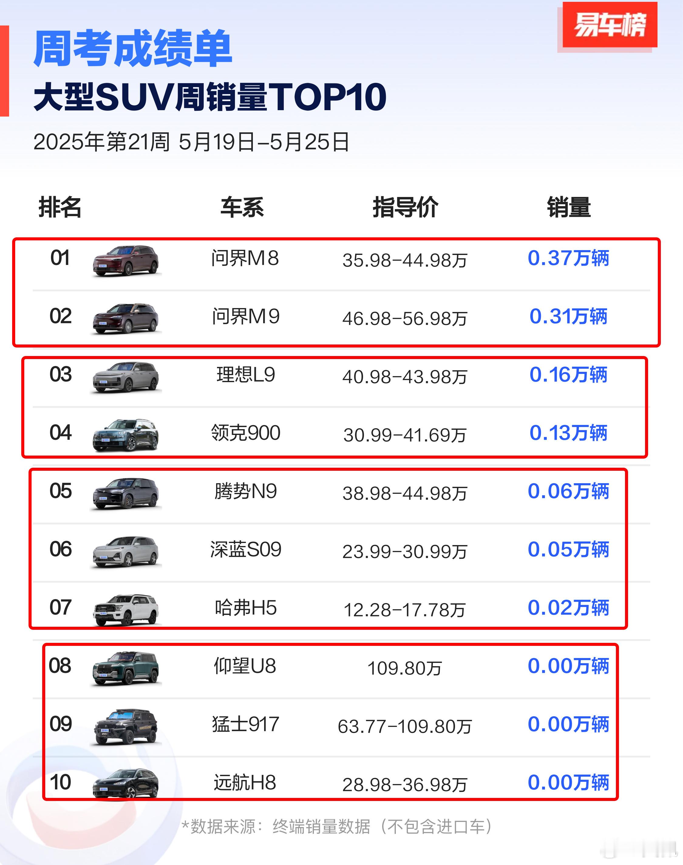 M8+M9太强了，顶好几个其他阵营了；最后一队没超过三位数，也说明高端大型SUV