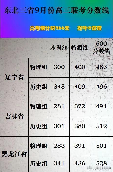 2024年东北三省9月份联考预估分数线。