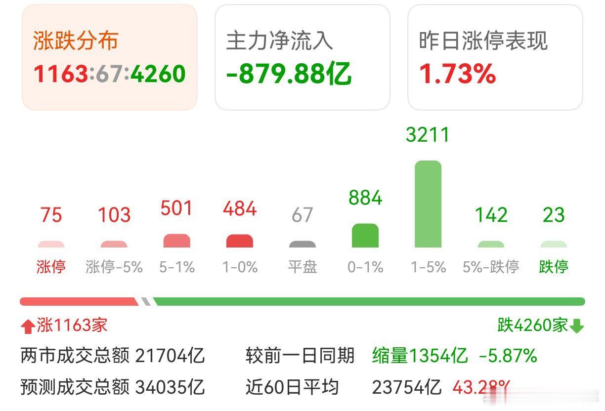 上午这样走说的过去，下午或许能V起 A股