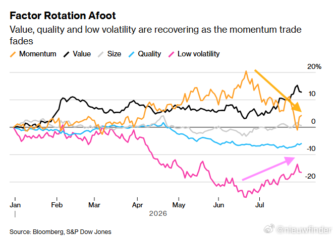 Bloomberg: While momentum had its bigges