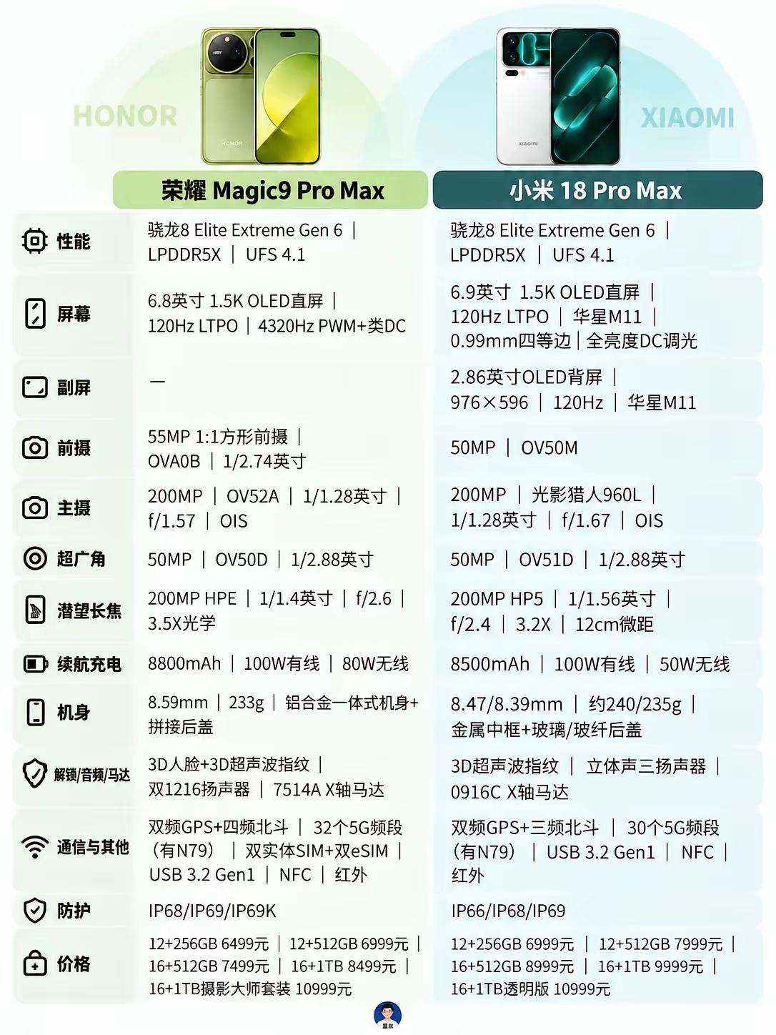 唯二两款骁龙8EE6处理器手机参数对比

芯片都是顶配，但看完荣耀Magic9 