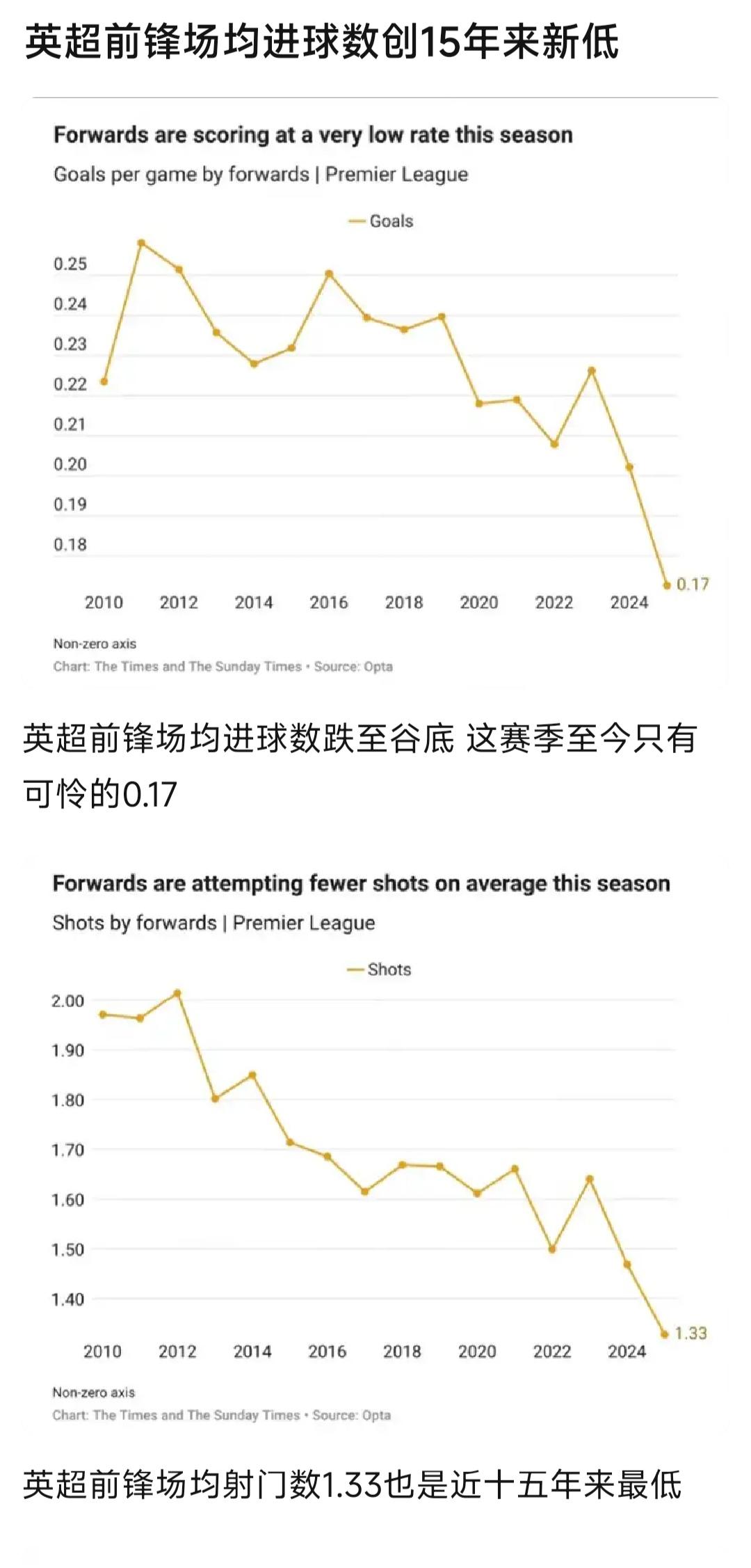 现在英超前锋进球数，创造15年以来最低。

确实哈兰德最近都没有进球，其他前锋也
