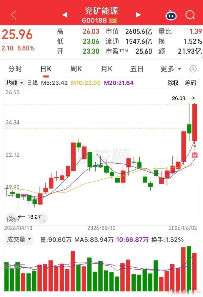新高就像呼吸一样简单。兄弟们美信科技今天这14%的大肉，吃得香吗？😎别天天盯着