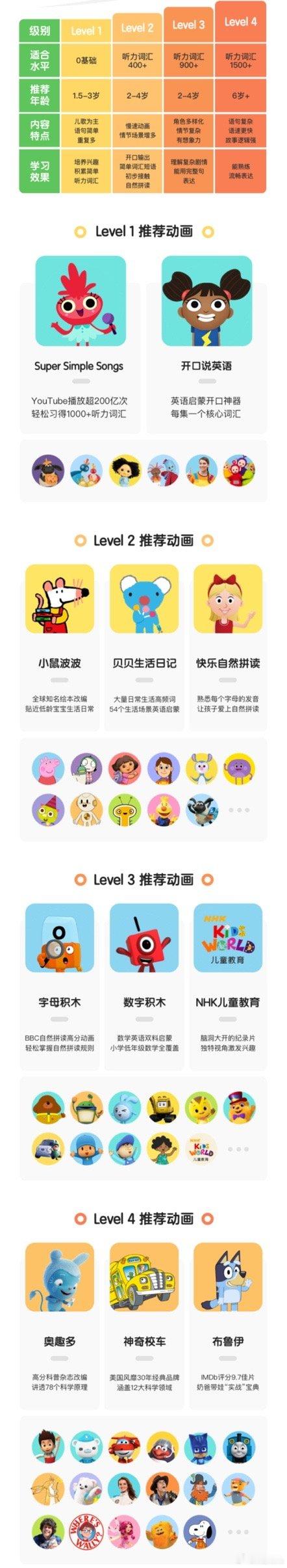 英语动画片分级0基础开始怎么进阶看动画？分享一个雅思考试主办方专家分级：第一阶：