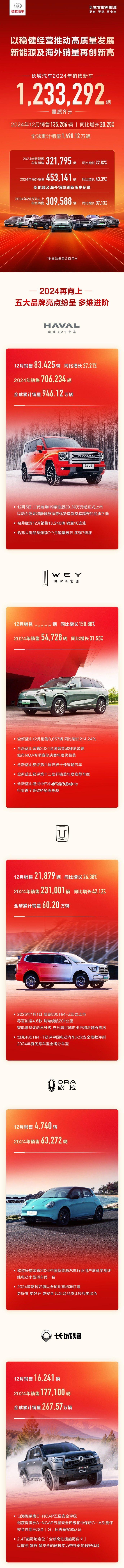 接着聊长城汽车的2024年销量表现：1、全球销量（含皮卡）：1,233,292辆