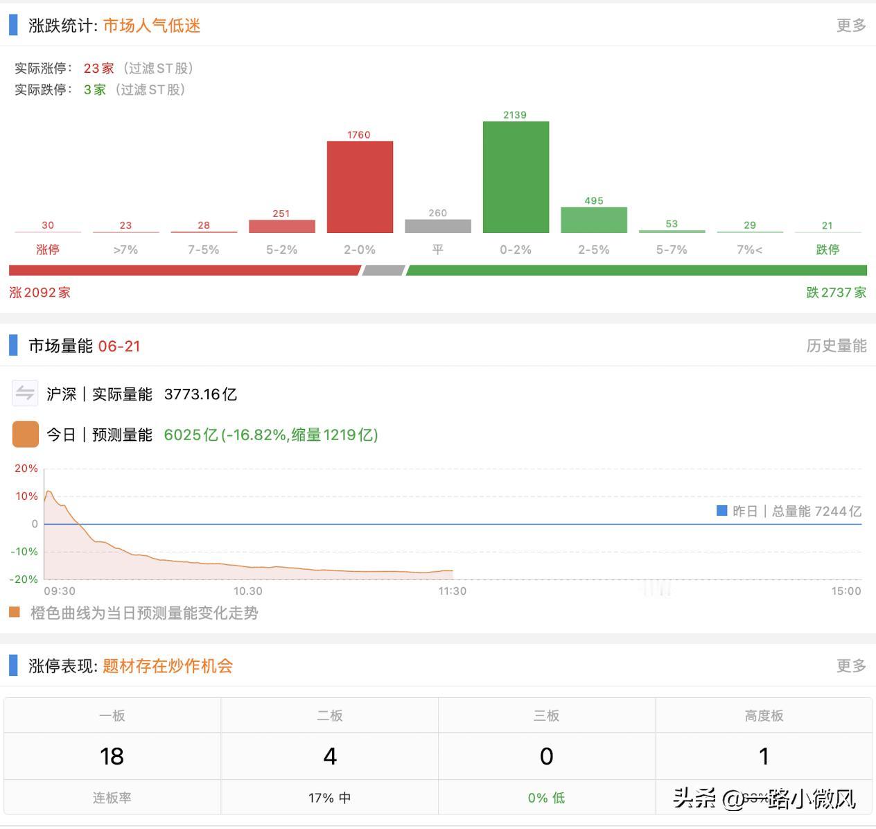 上午没看，这个量快 6000 亿出头了，没什么看点，昨天科创变成了一日游，这就没