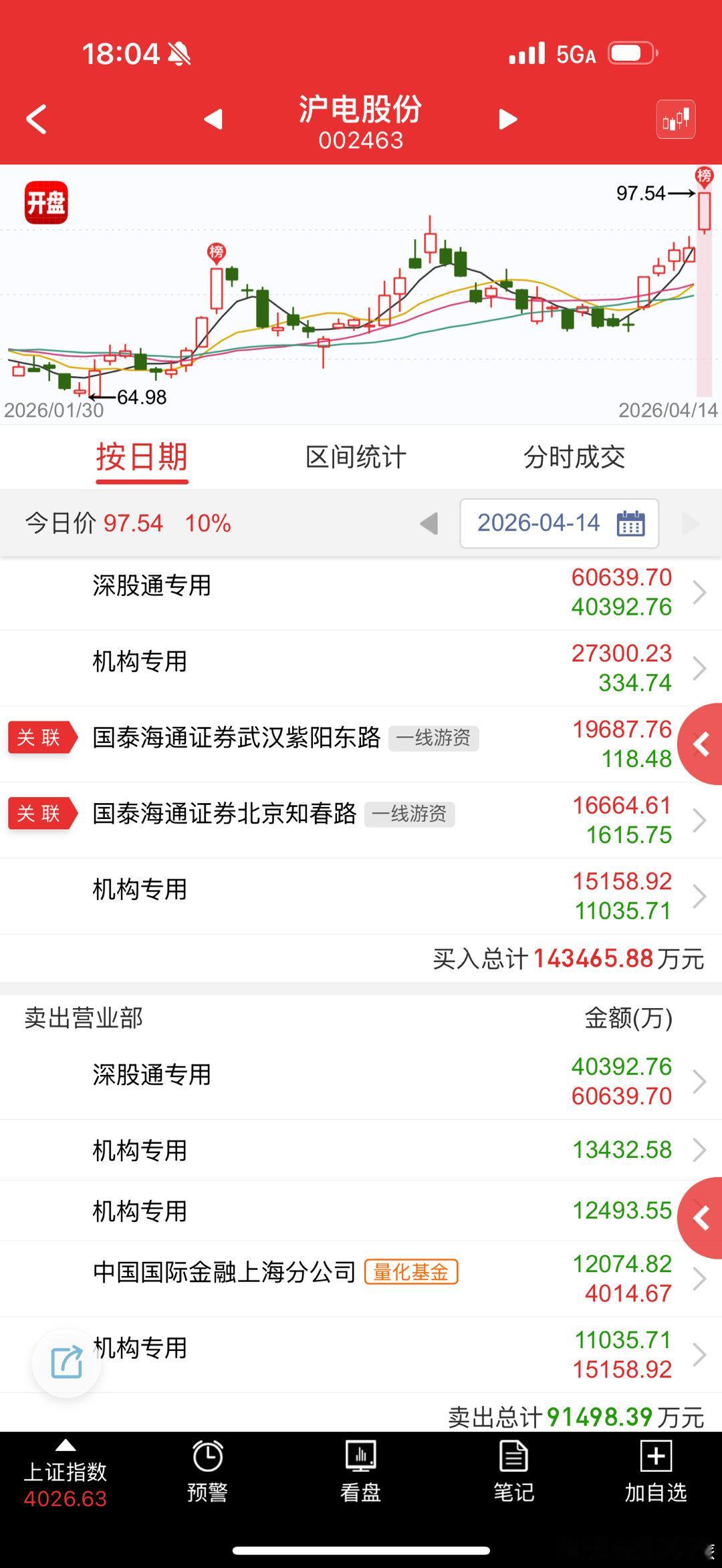 沪电股份 sz002463[股票] 这个出的有点迟了，所以下午开板了，不过前面这