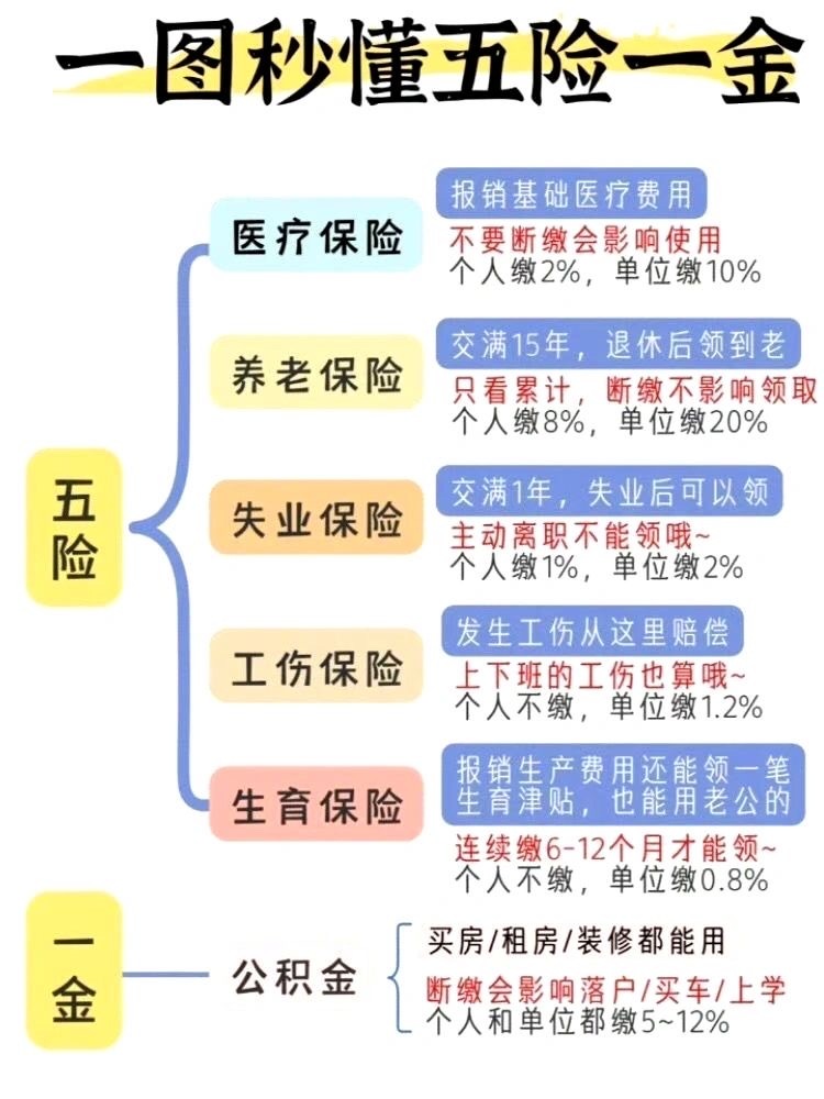 ｛小纸条｝#终于搞懂五险一金了#以前只知道有医疗保险，养老保险，其他的都没了解过