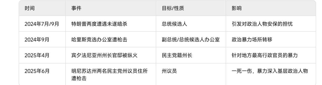 柯克之死：美政治极化的标志性悲剧 
🔍 事件缩影：政治极化的残酷写照
2025