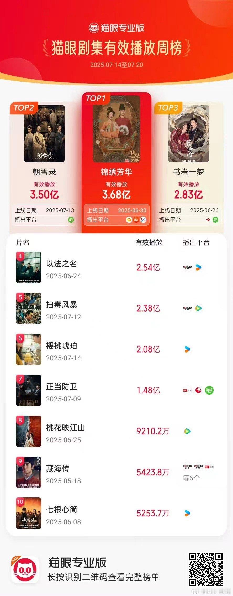 锦绣芳华周冠锦绣芳华猫眼剧集有效播放周冠锦绣芳华猫眼剧集有效播放周冠，牛牛牛，[