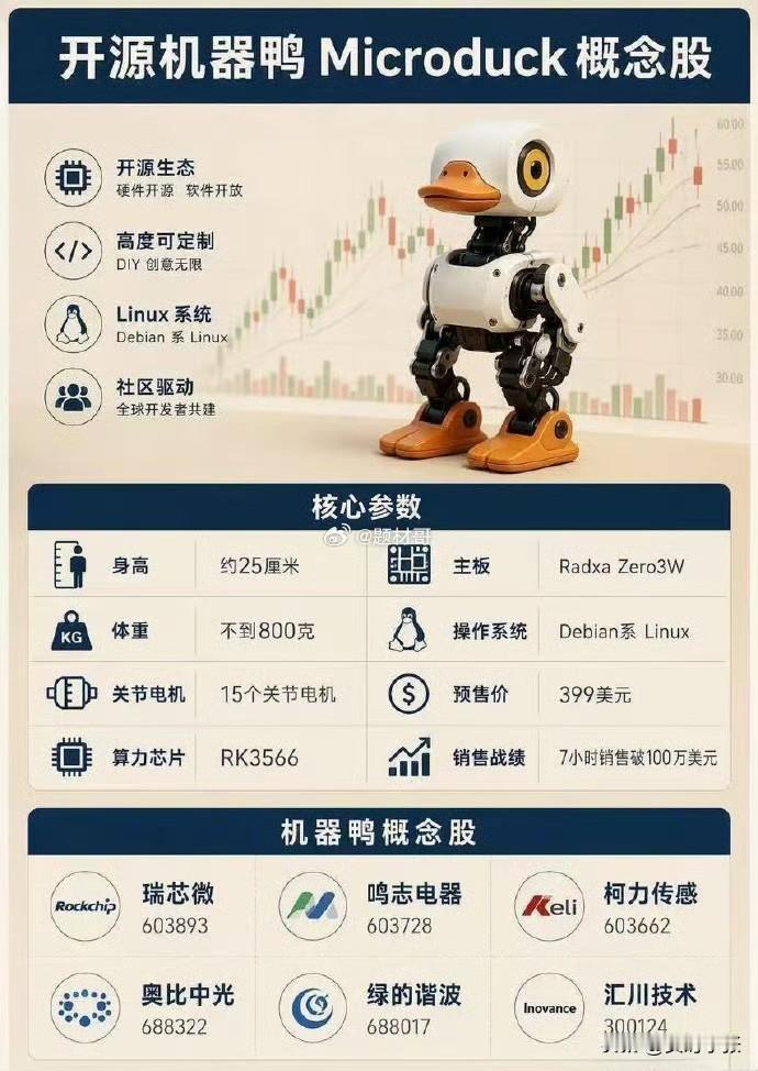 最近开源机器鸭Microduck 售卖的不错。

硬件软件全部开源，搭载Linu