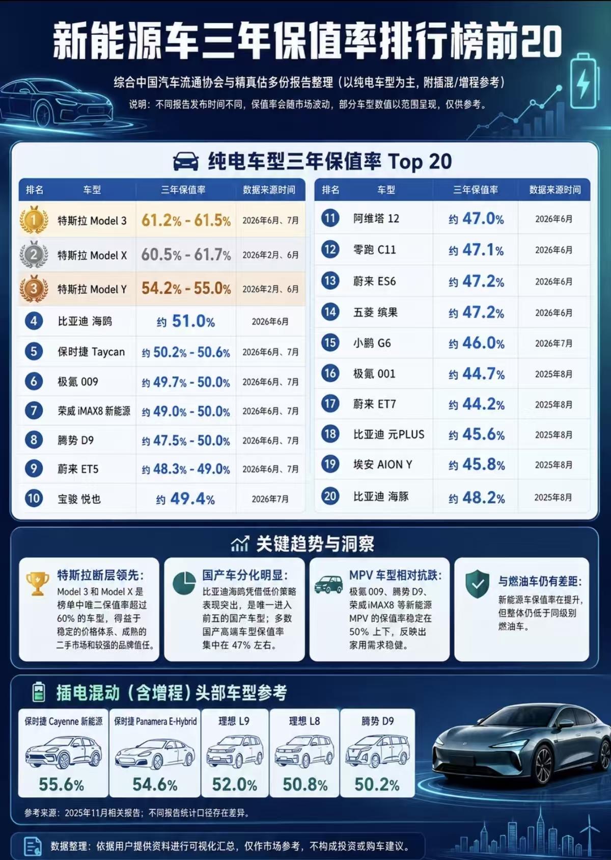 🔥特斯拉网上被骂惨，保值率却吊打全网！华为五界吹上天，一查保值率全露馅？
新能