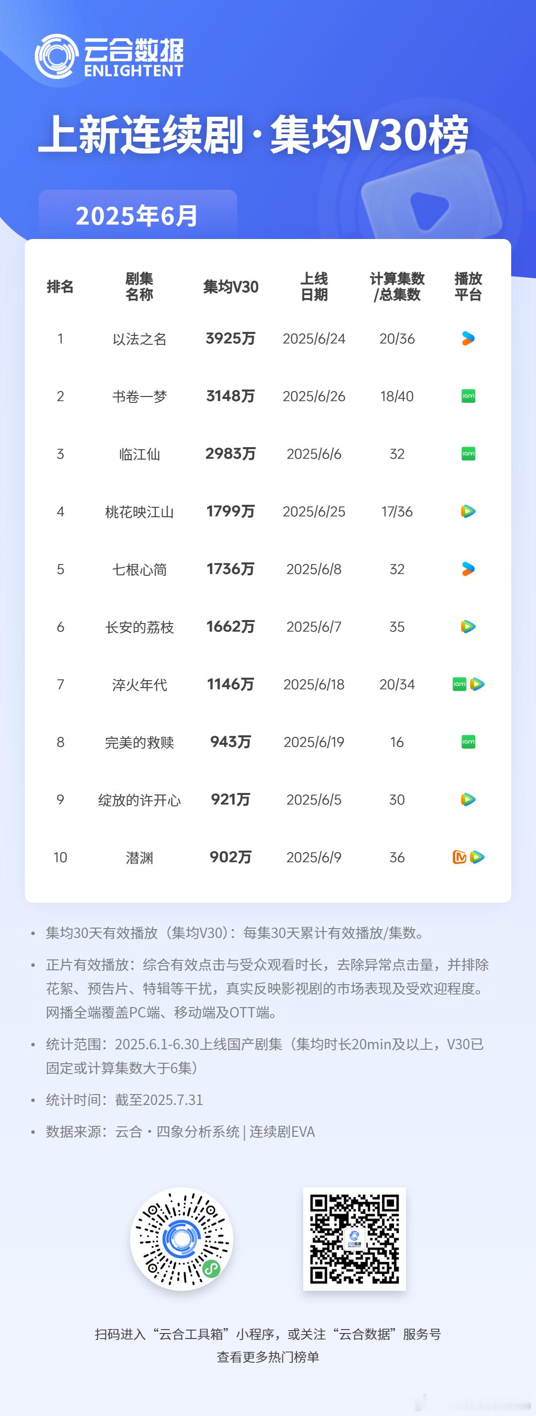 云合数据2025年六月份集均v30榜前三名是以法之名、书卷一梦和临江仙。 ​​​
