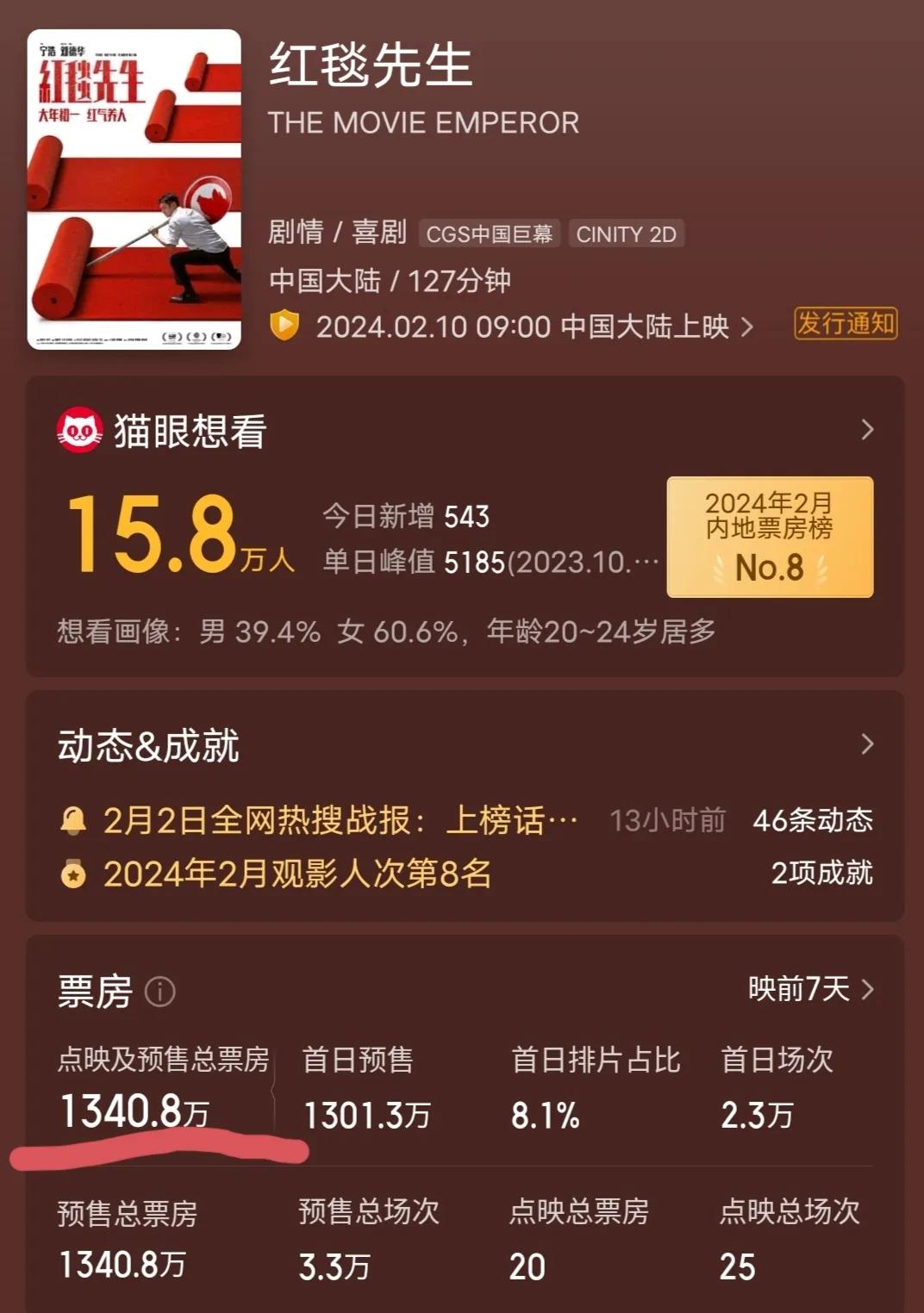 2月16日《红毯先生》上映，预售票房到今天为止1340万，春节档预售第四名。

