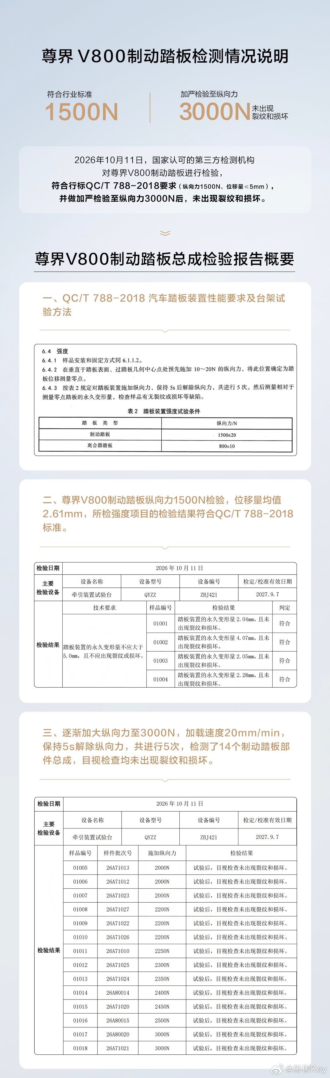 尊界V800公布制动踏板第三方检测结果 这事儿有意思了！之前测试一脚刹车踩断踏板