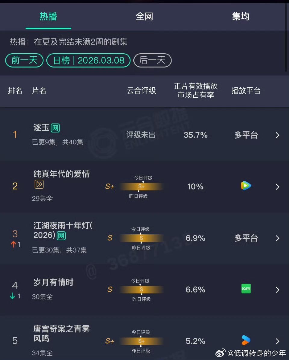 逐玉播放多平台榜单登顶逐玉收视率cvb卫视第一    ，这个没法开除啊椰奶也喜欢