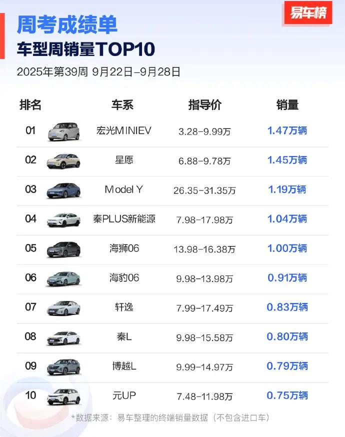 比亚迪周销量破10万，有点多点开花的感觉了，这才是正常发挥。
海狮06周销破10