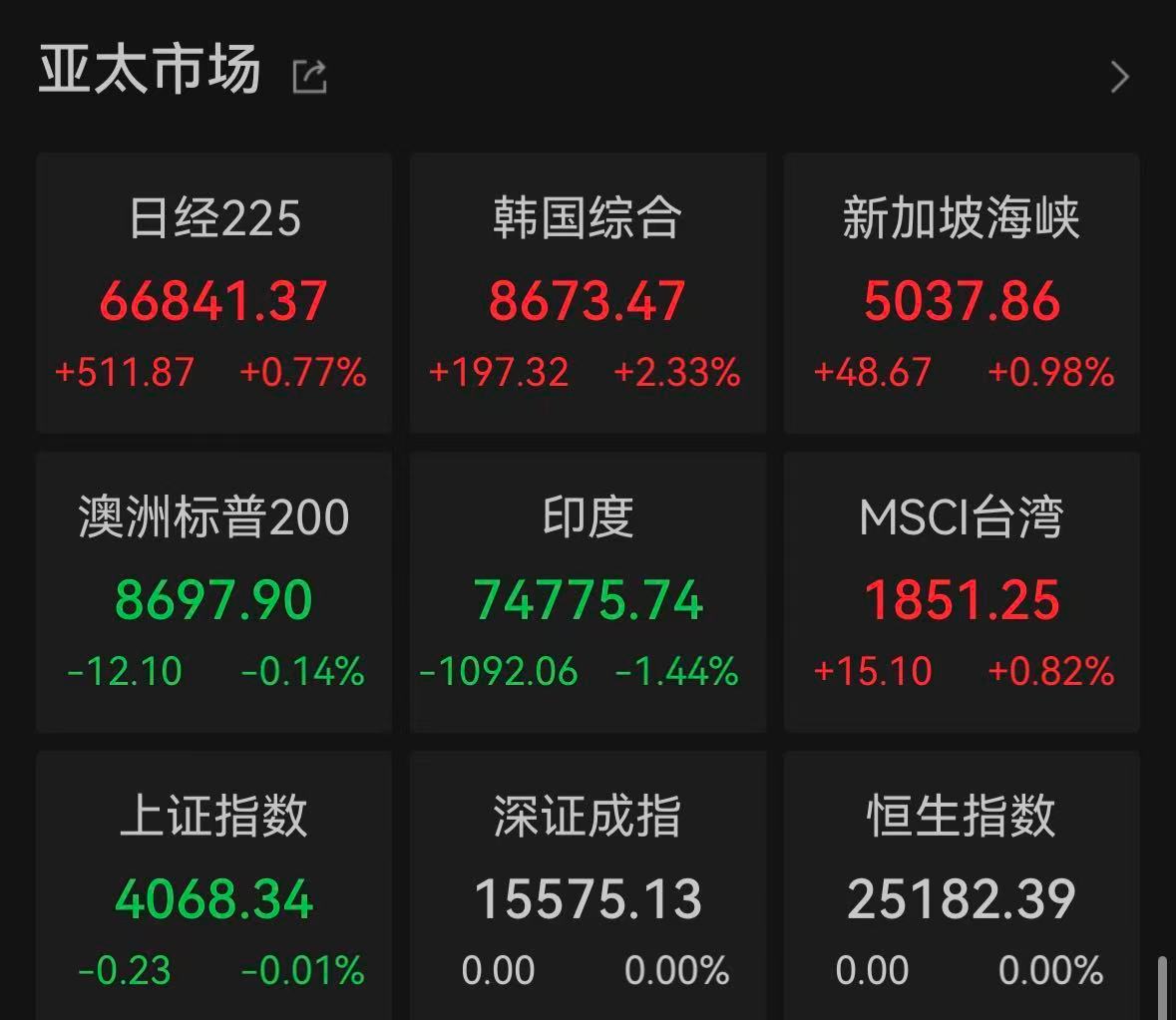 【日韩股市又涨疯】6月1日，日经225指数首次突破67,000点。韩国KOSPI