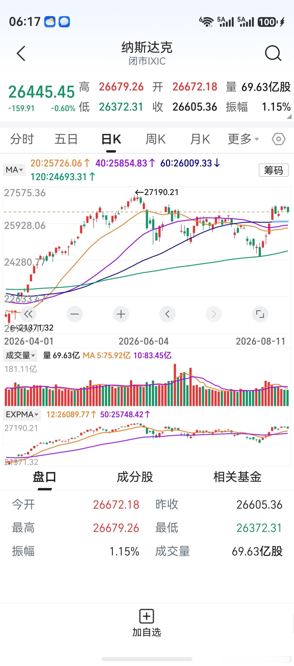 隔夜美股收跌，纳斯达克两连阴。金龙指数低开低走一记闷棍，让老鸭惊讶。形态未坏，但
