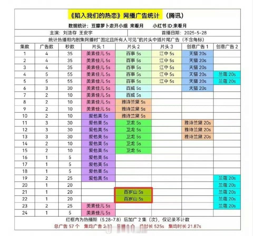王安宇的招商号召力好顶！商业价值也是一骑绝尘！[good] ​​​