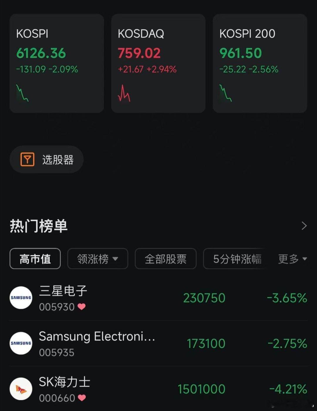 【韩国KOSPI指数跌逾2% SK海力士跌超4%】财联社8月4日电，韩国KOSP
