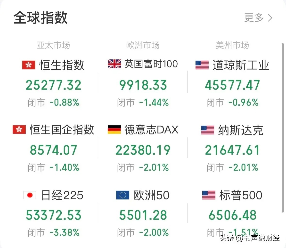 全球股市下跌何时抄底？控制好仓位等“黄金坑”：3月21日复盘看，全球股市都在大跌