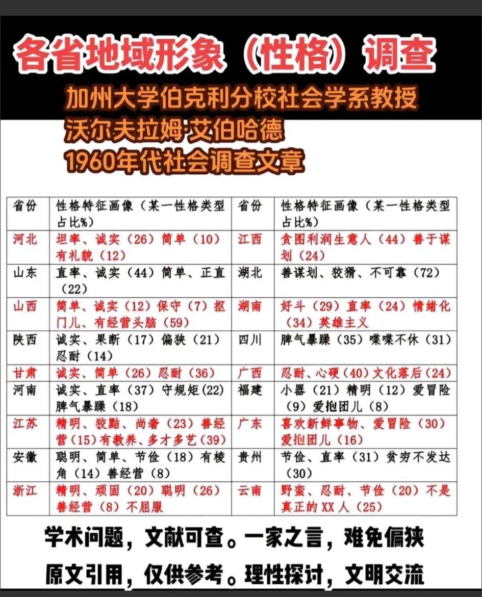1960年，伯克利大学对国民性格的调查，充满了偏见！[发怒]
   该调查公正处