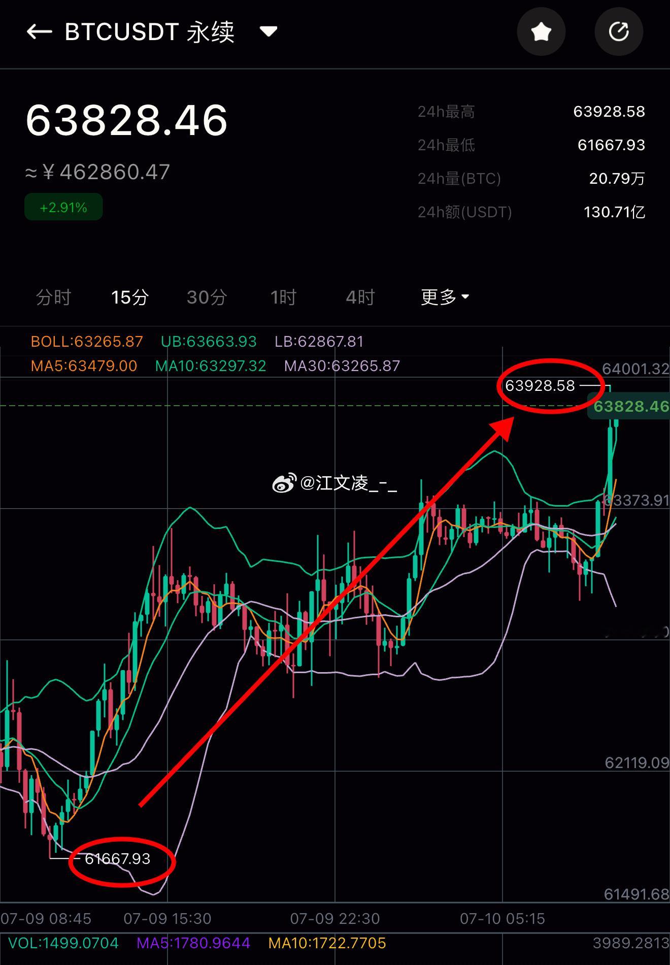 无需多言，大饼64000再次如期而至！看涨丝路又一次完美诠释！昨天日内短线底部承