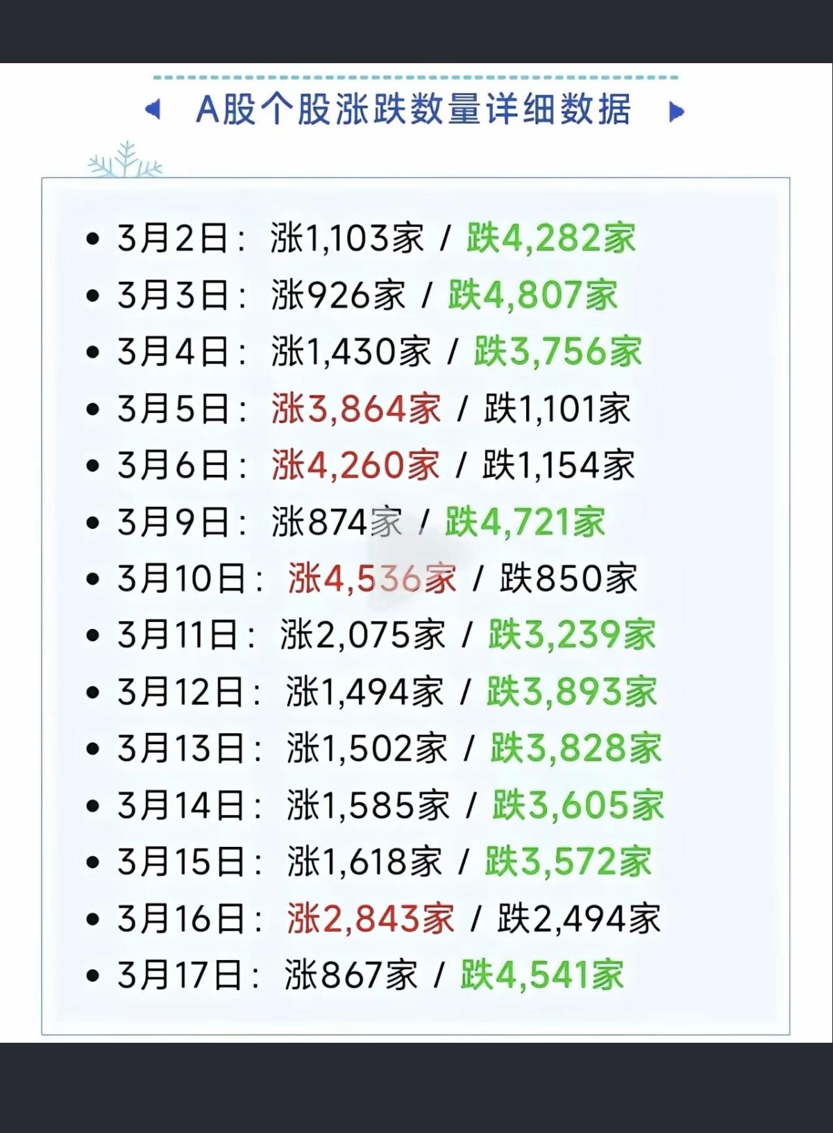 3.18周三  3月份以来涨跌表！

咱们大A啊，一言难尽！
对不起咱们这些勤恳