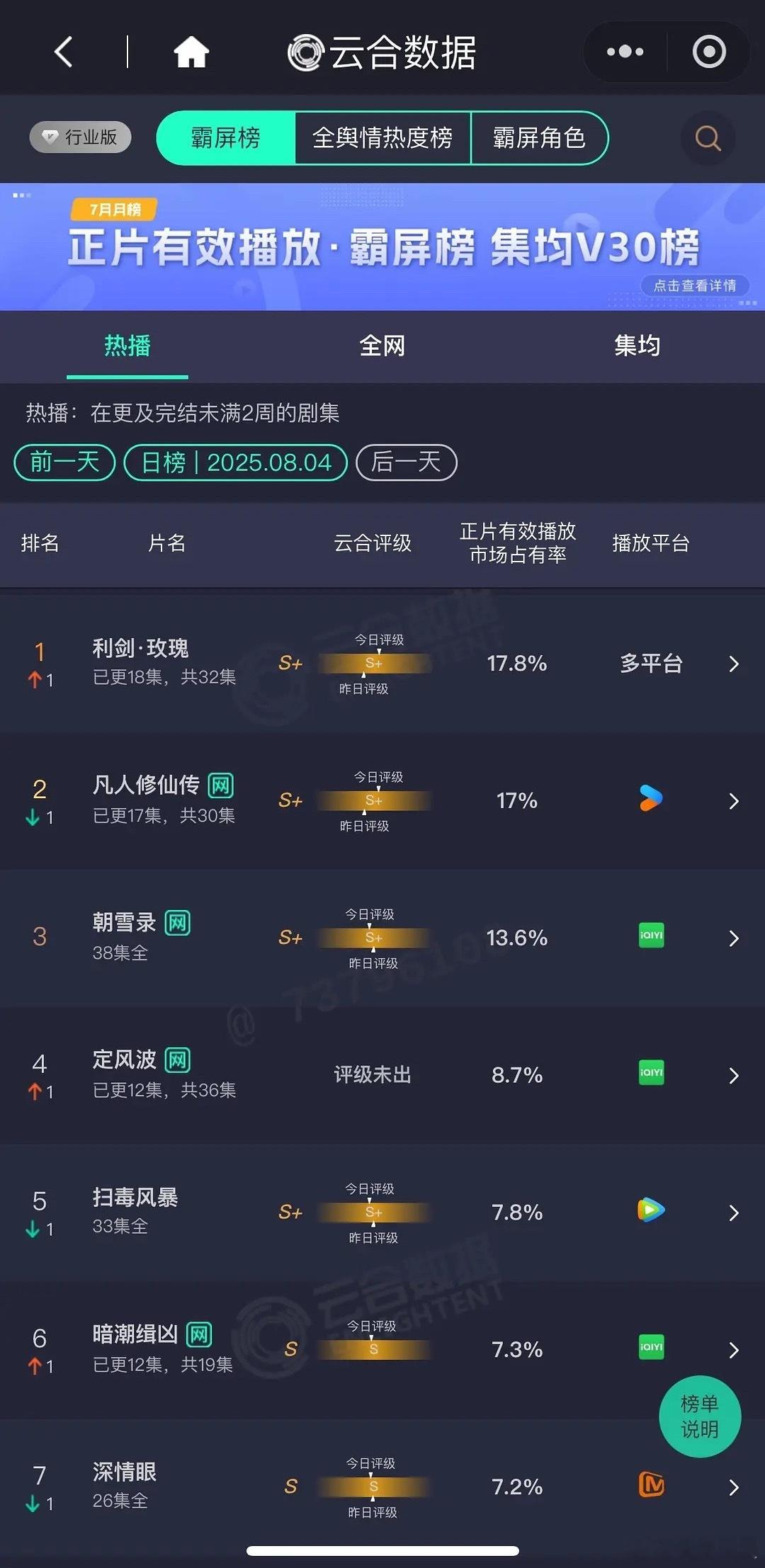 报！《利剑玫瑰》云合登顶了，恭喜利剑玫瑰🌹[哇] ​​​