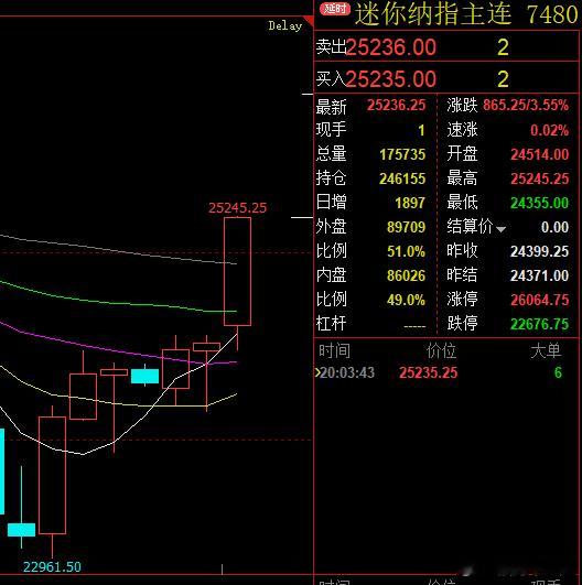今天晚间纳指大涨3%以上 