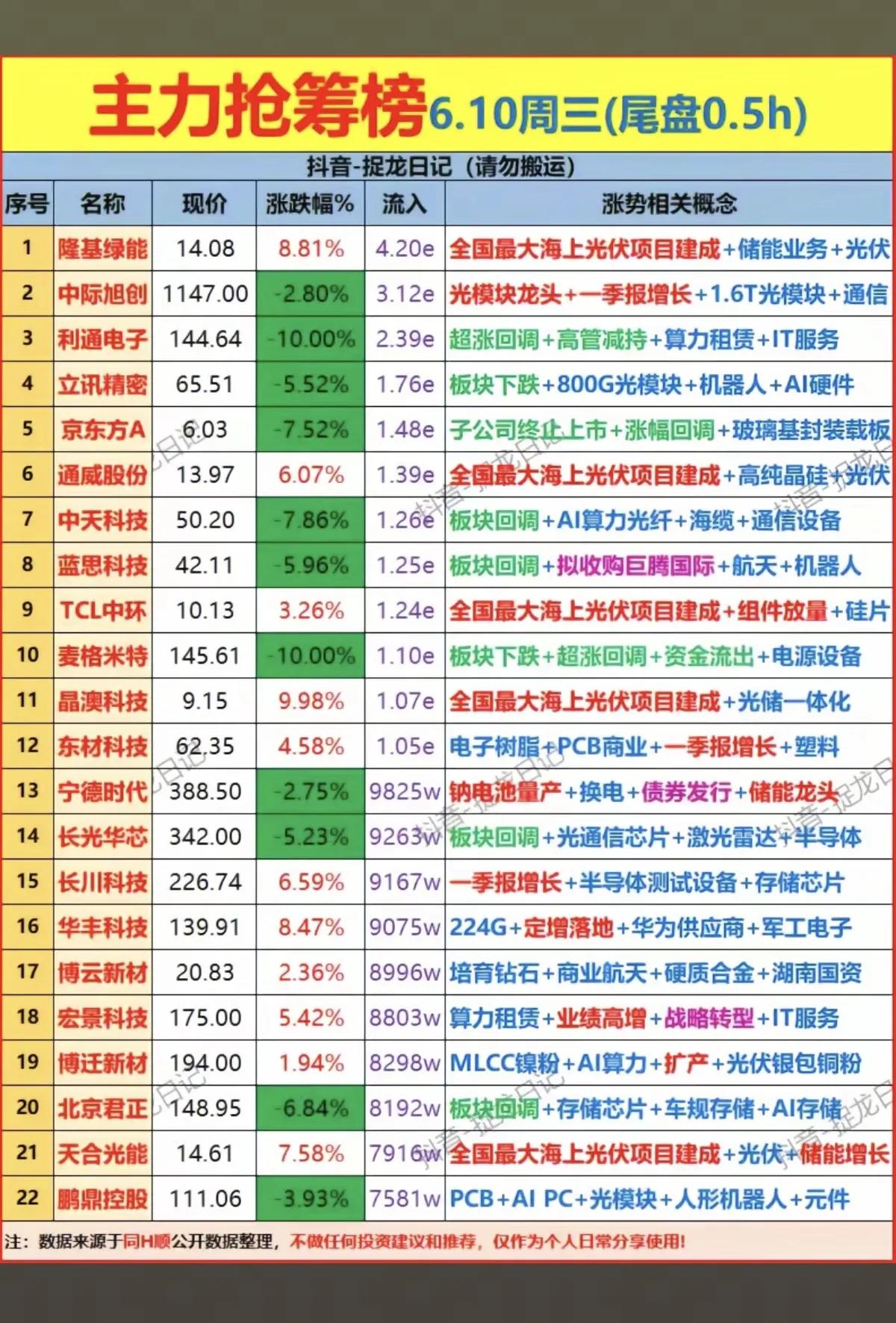 6.10主力抢筹榜出炉！光伏、AI算力两大主线火力全开
 
6月10日周三尾盘主