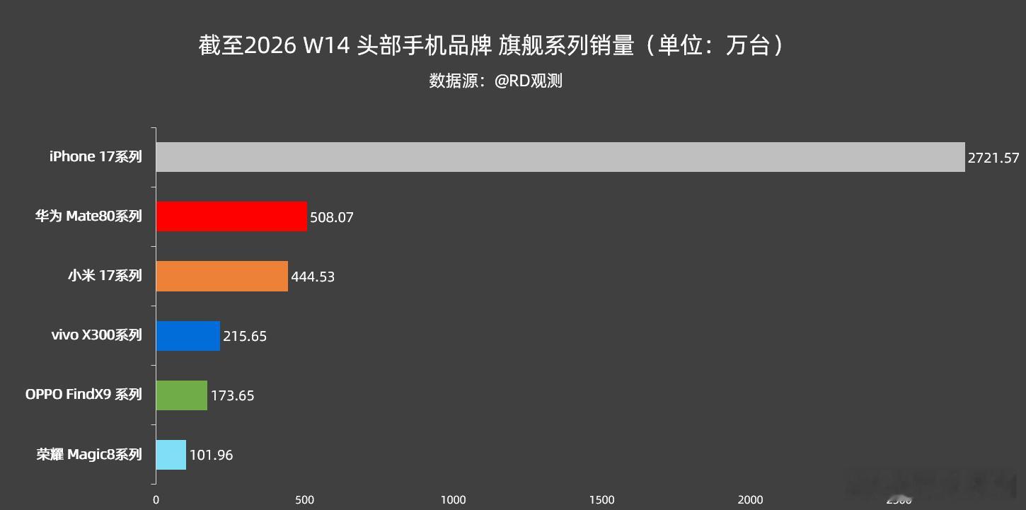 截至2026 W14 头部品牌旗舰系列销量情况：苹果iPhone 17系列：27