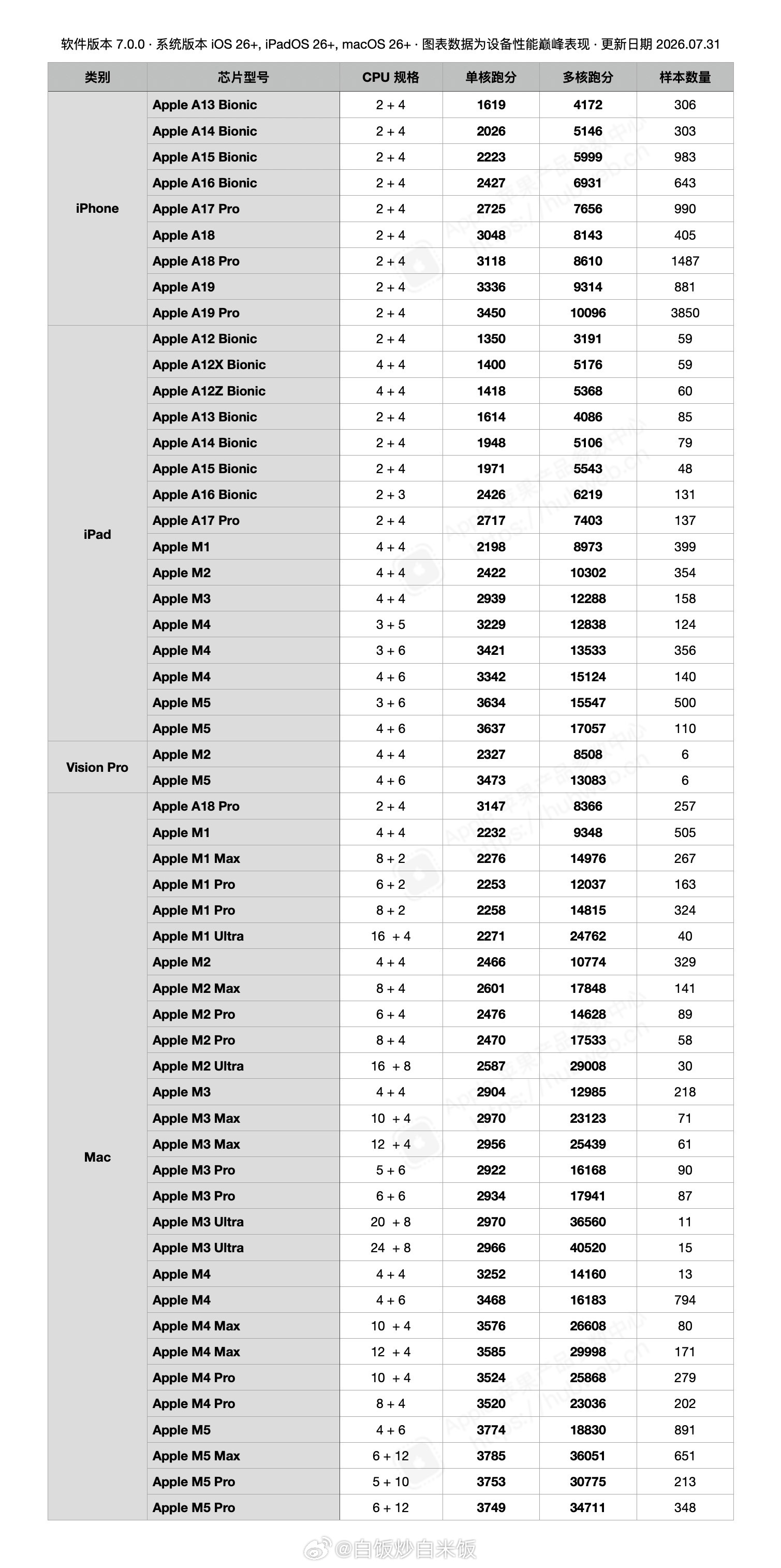 截至 2026 年 07 月 31 日 09 时，整个 GeekBench 7.