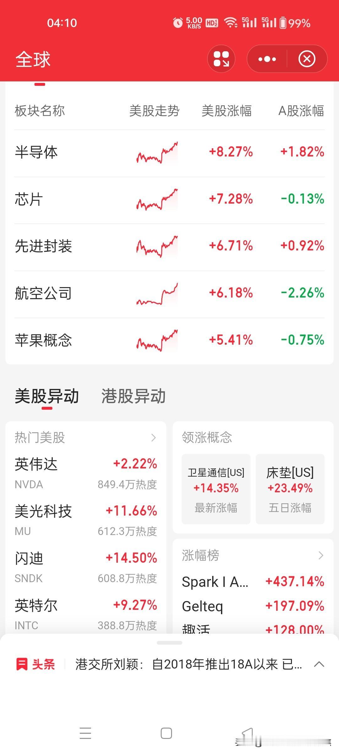 6月11日美股科技股这波暴涨太猛了！存储芯片、光通信股盘前就开始反弹。闪迪涨超4