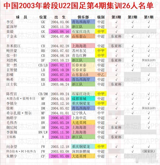 国足 U23亚洲杯 国足[超话] 中国2003年龄段U23国足最新26人，基本是