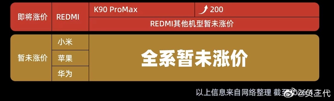 小米调价小米和红米宣布自4月11日起调价，相比友商大幅上调售价，小米的调整显得尤