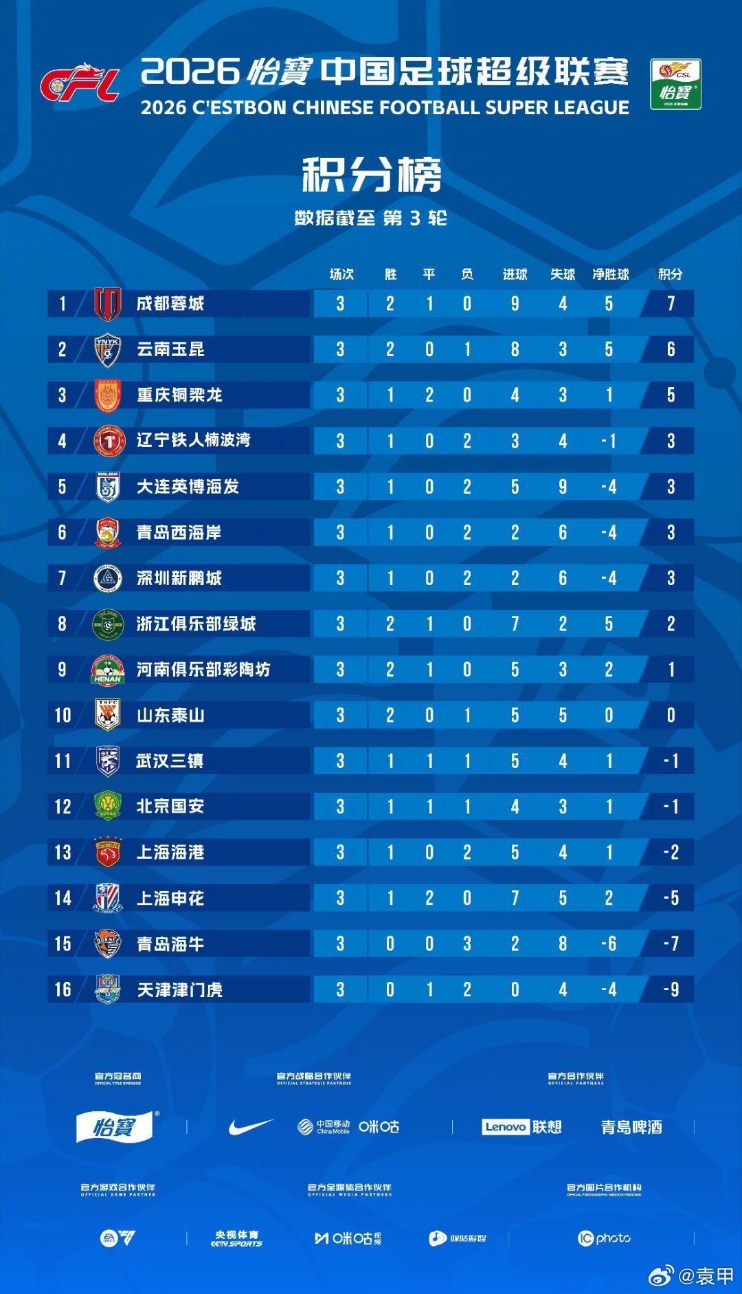 3轮联赛打下来，竟然没有全胜的球队了，这也说明今年联赛强弱差距在明显缩小，尤其是