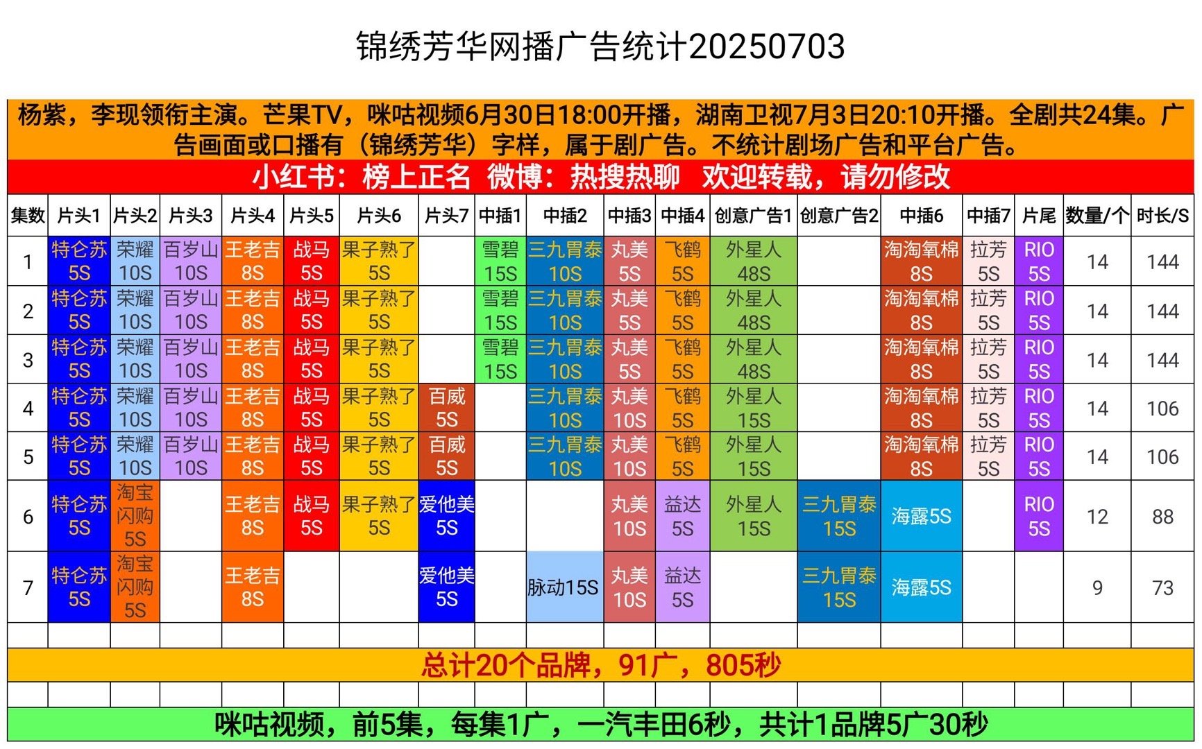 锦绣芳华前7集，20品牌91广805秒！杨紫真招商女王👸锦绣芳华集均13广 ​