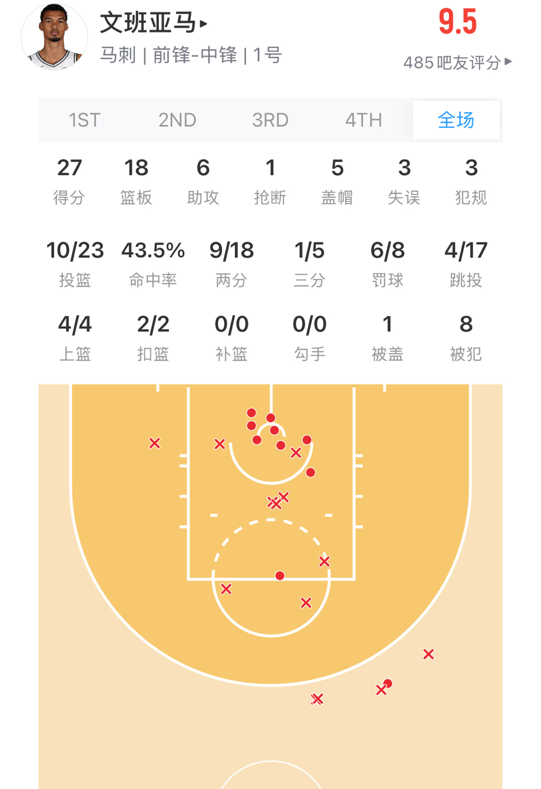 马刺开局五连胜 今天文班亚马27分18篮板6助攻5盖帽 ​​​