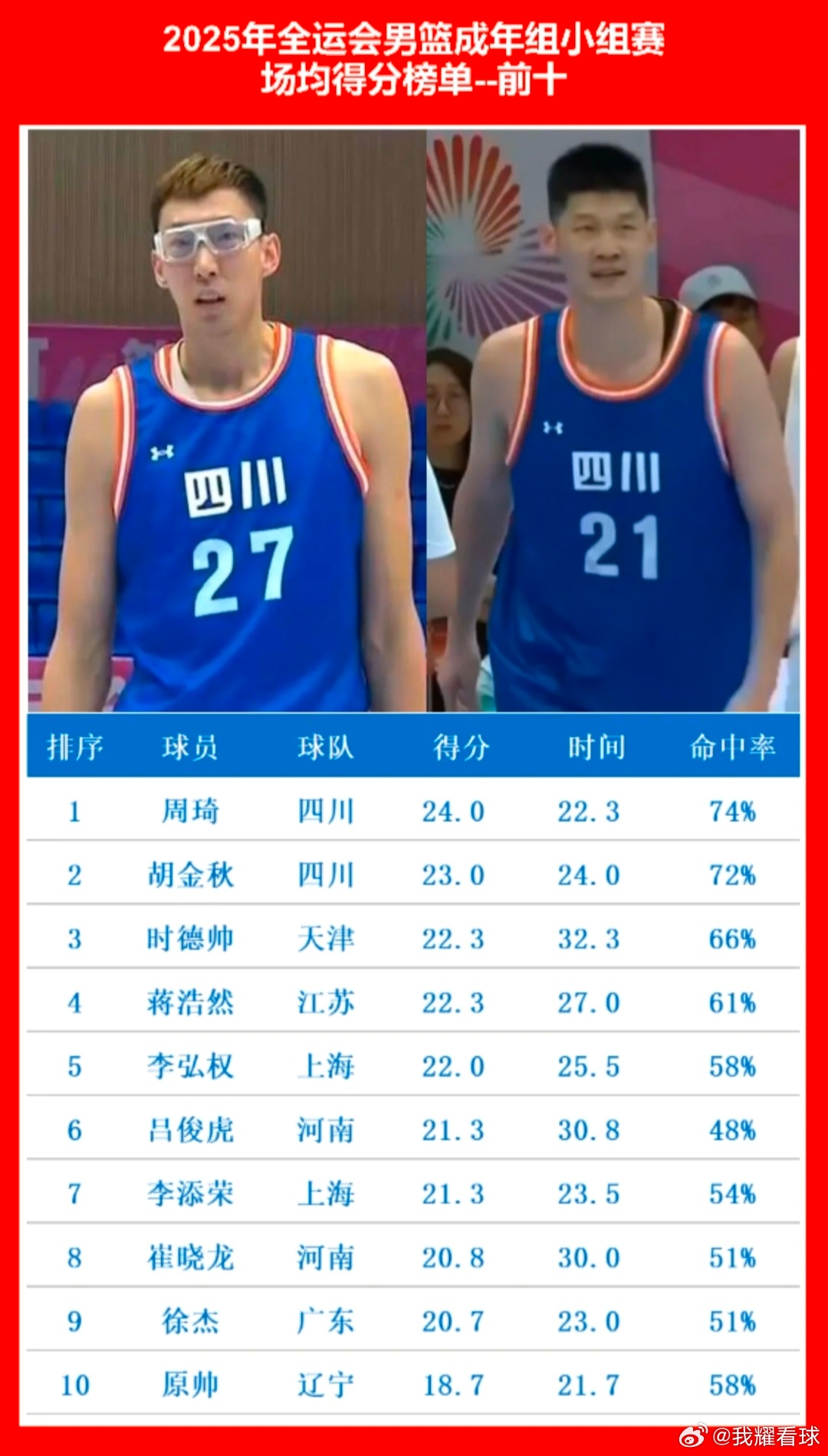 全运会男篮小组赛得分榜前十名出炉⬇️ 周琦以场均24分领跑、胡金秋紧随其后，四川