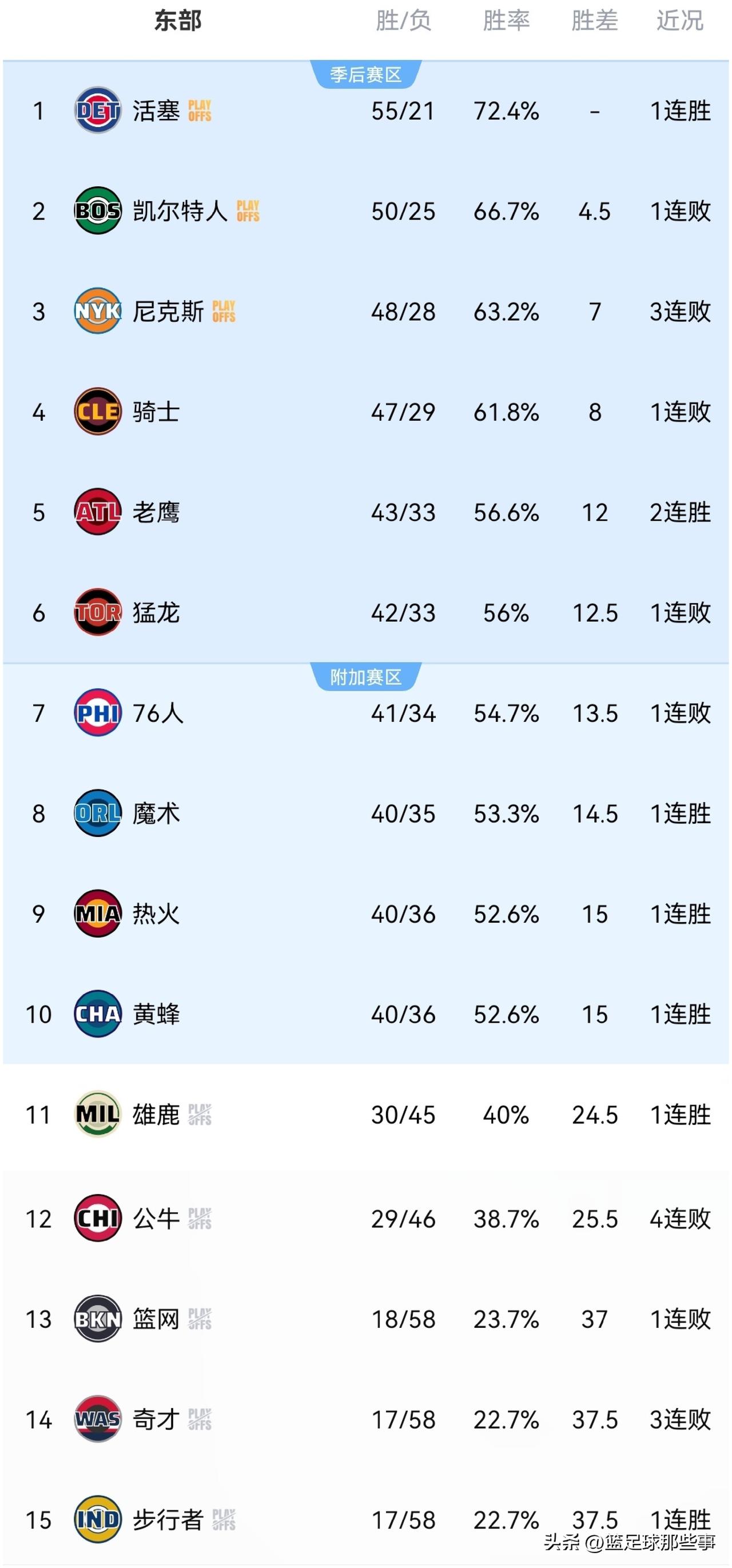 NBA东部最新排行榜：今日东部有8支球队出战，战绩为3胜3负，对阵西部球队1胜3