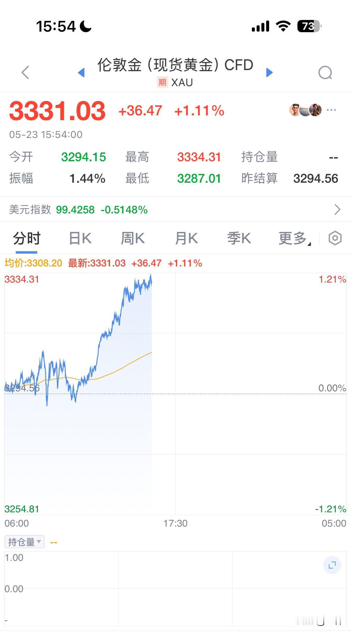 黄金再次大涨，金价站稳3300美元，空单由盈转亏，这两天的行情总是这样，一会涨一