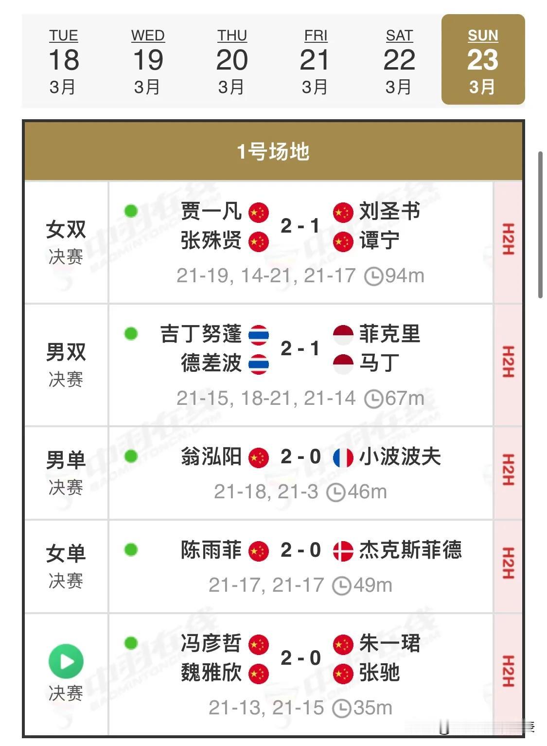 最终赛果
国羽4金两银收官
中国🇨🇳🥇🥇🥇🥇🥈🥈
泰国🇹🇭?